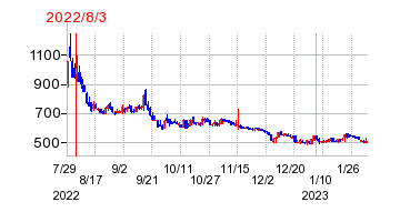 2022年8月3日 11:32前後のの株価チャート